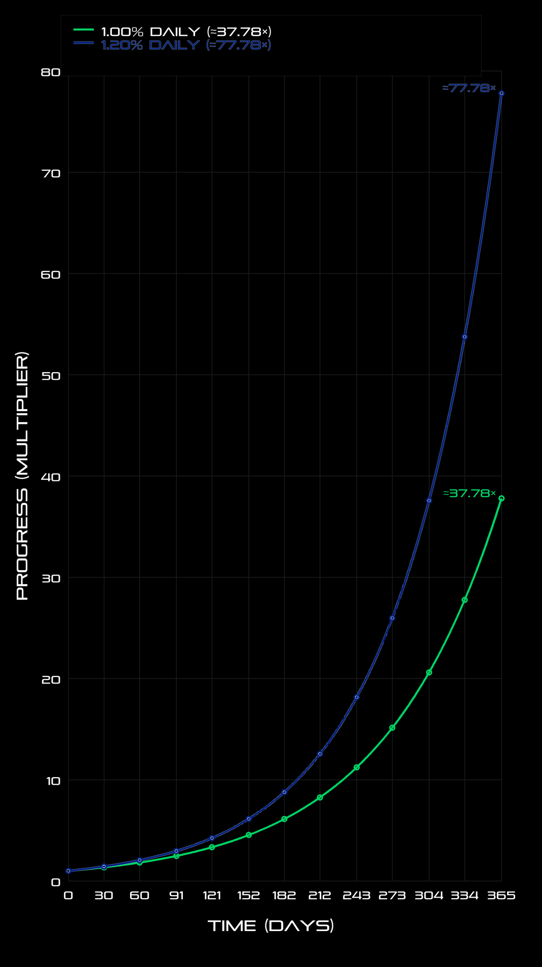 Progress Comparison: 1.20% Daily Improvement - Optimized Biology