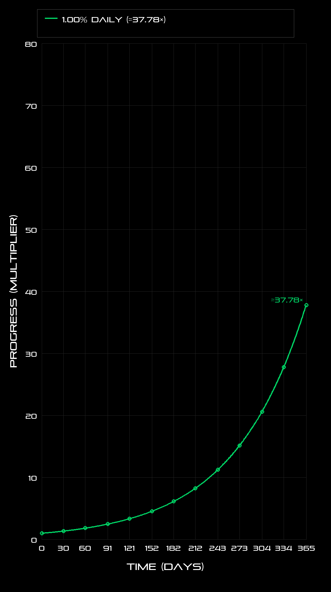 Progress Comparison: 1.00% Daily Improvement - The Grind