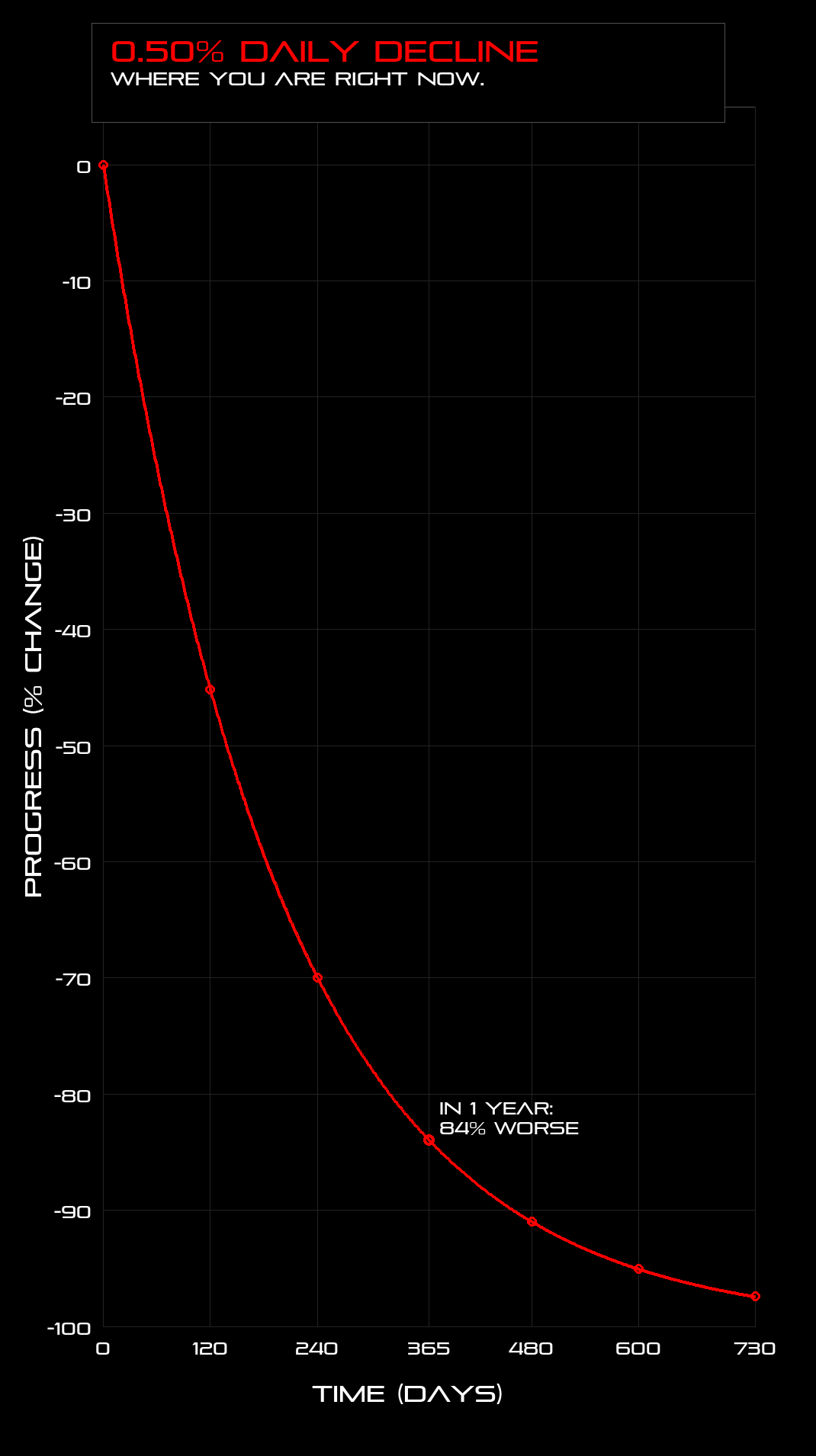 Progress Comparison: 0.50% Daily Decline Over 2 Years