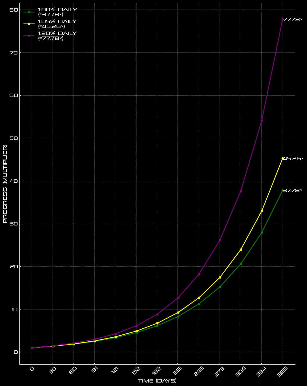 Progress Comparison: 0.50% vs 1.20% Daily Improvement