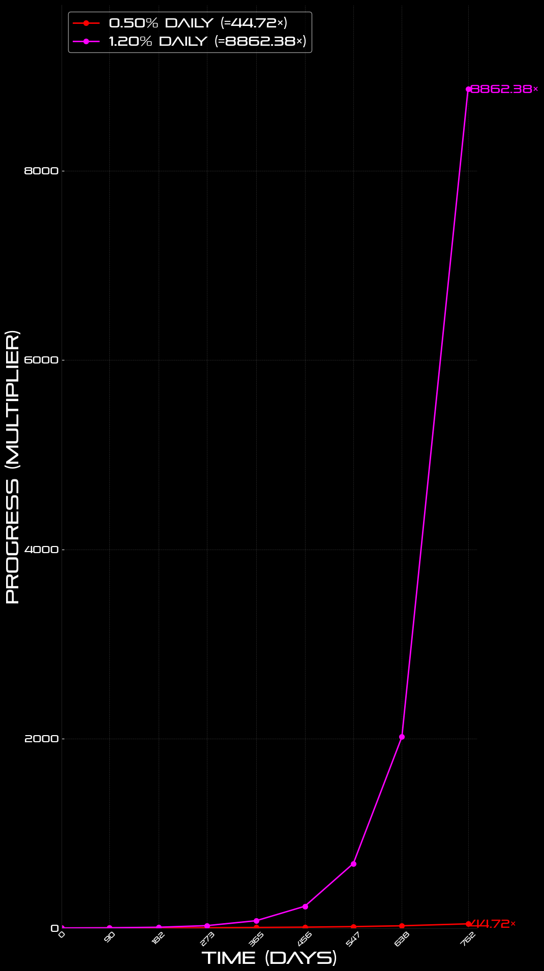Progress Comparison: 1 Year (365 Days) - 1.00%, 1.05%, 1.20% Daily Improvement